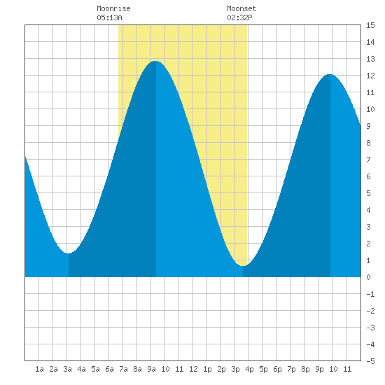 Machiasport tide chart for Friday, November 29, 2024