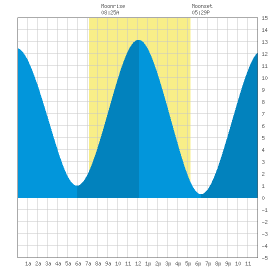 Machiasport tide chart for Saturday, November 2, 2024