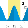 Machiasport tide chart for Saturday, November 2, 2024