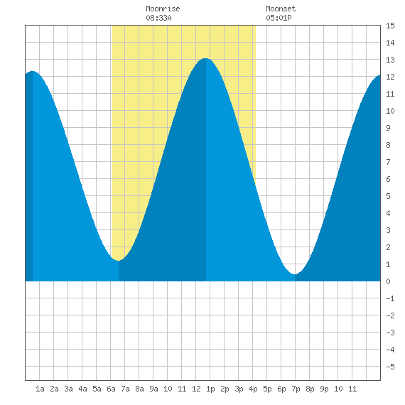 Machiasport tide chart for Sunday, November 3, 2024