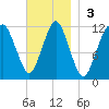 Machiasport tide chart for Sunday, November 3, 2024
