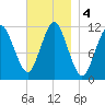 Machiasport tide chart for Monday, November 4, 2024
