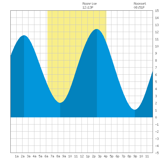 Machiasport tide chart for Thursday, November 7, 2024