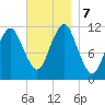 Machiasport tide chart for Thursday, November 7, 2024