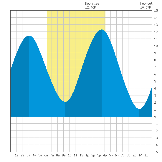 Machiasport tide chart for Friday, November 8, 2024