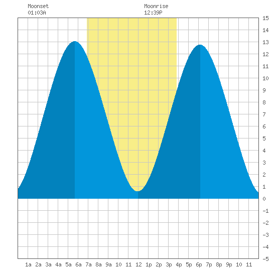 Machiasport tide chart for Tuesday, December 10, 2024