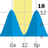 Machiasport tide chart for Tuesday, December 10, 2024