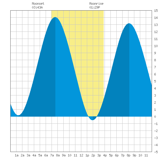 Machiasport tide chart for Thursday, December 12, 2024