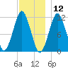 Machiasport tide chart for Thursday, December 12, 2024
