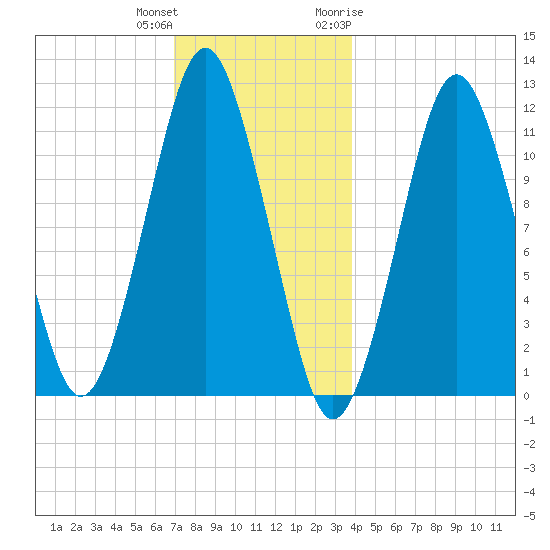 Machiasport tide chart for Friday, December 13, 2024