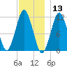 Machiasport tide chart for Friday, December 13, 2024