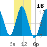 Machiasport tide chart for Monday, December 16, 2024