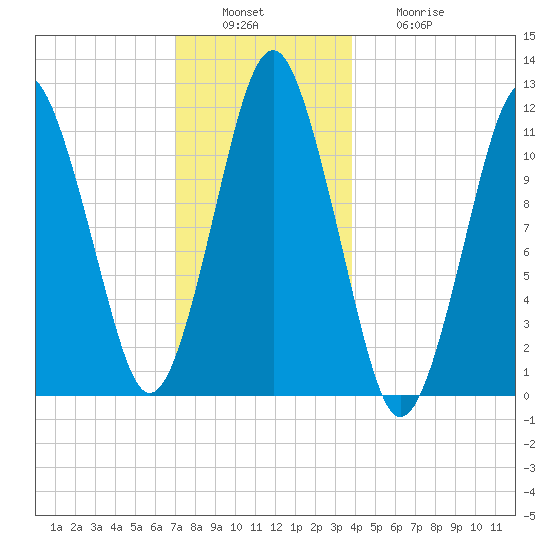 Machiasport tide chart for Tuesday, December 17, 2024