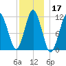 Machiasport tide chart for Tuesday, December 17, 2024