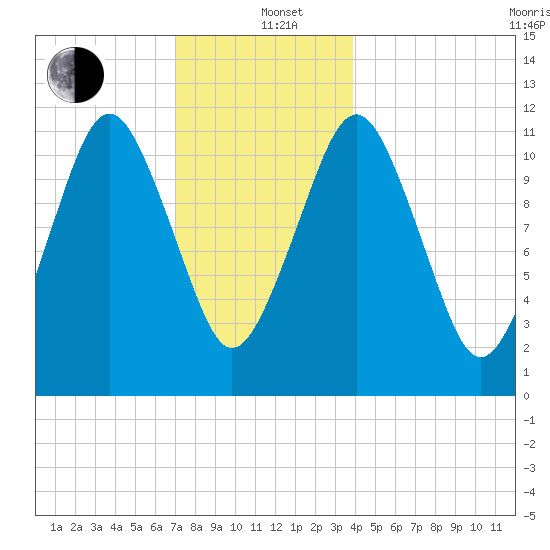 Machiasport tide chart for Sunday, December 22, 2024