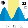 Machiasport tide chart for Sunday, December 22, 2024