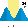 Machiasport tide chart for Tuesday, December 24, 2024