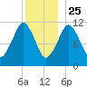 Machiasport tide chart for Wednesday, December 25, 2024