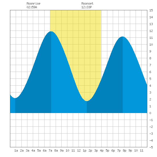 Machiasport tide chart for Thursday, December 26, 2024