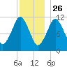 Machiasport tide chart for Thursday, December 26, 2024