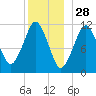 Machiasport tide chart for Saturday, December 28, 2024