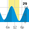 Machiasport tide chart for Sunday, December 29, 2024