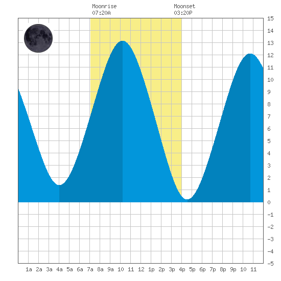 Machiasport tide chart for Monday, December 30, 2024