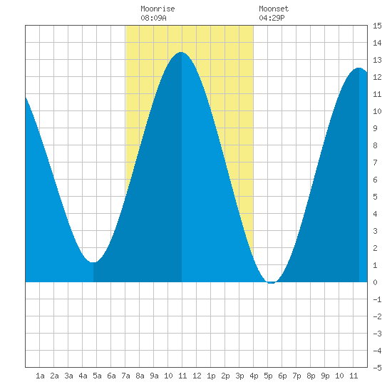 Machiasport tide chart for Tuesday, December 31, 2024