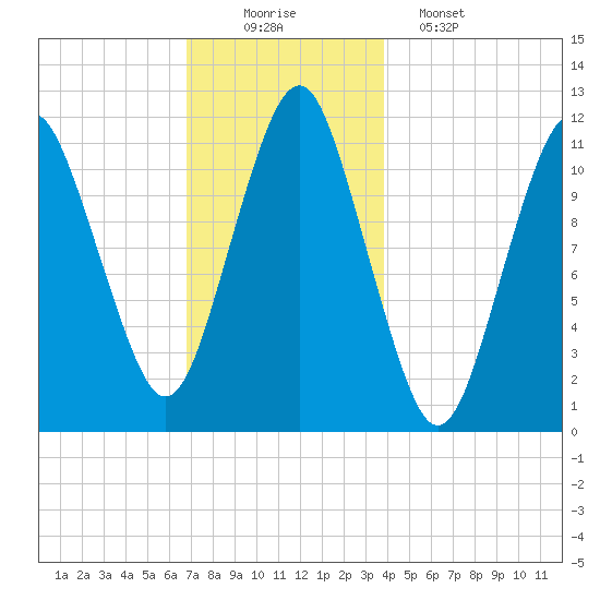 Machiasport tide chart for Tuesday, December 3, 2024