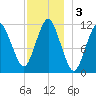 Machiasport tide chart for Tuesday, December 3, 2024