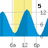 Machiasport tide chart for Thursday, December 5, 2024