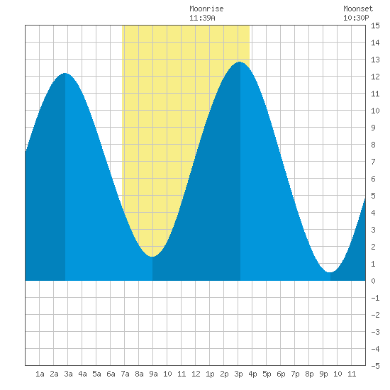 Machiasport tide chart for Saturday, December 7, 2024