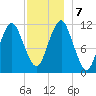 Machiasport tide chart for Saturday, December 7, 2024