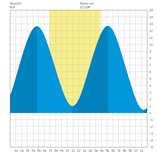 Machiasport tide chart for Monday, December 9, 2024