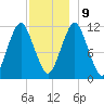 Machiasport tide chart for Monday, December 9, 2024