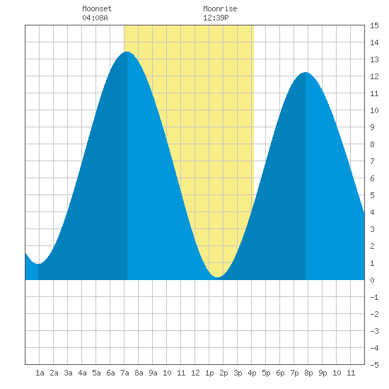 Machiasport tide chart for Friday, January 10, 2025