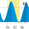 Machiasport tide chart for Sunday, January 12, 2025