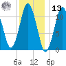Machiasport tide chart for Monday, January 13, 2025
