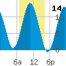 Machiasport tide chart for Tuesday, January 14, 2025