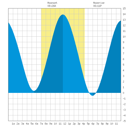 Machiasport tide chart for Wednesday, January 15, 2025