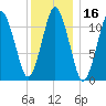 Machiasport tide chart for Thursday, January 16, 2025