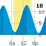 Machiasport tide chart for Saturday, January 18, 2025