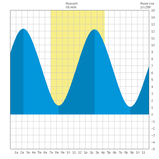 Machiasport tide chart for Sunday, January 19, 2025