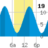 Machiasport tide chart for Sunday, January 19, 2025