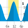 Machiasport tide chart for Wednesday, January 1, 2025