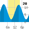 Machiasport tide chart for Monday, January 20, 2025