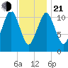 Machiasport tide chart for Tuesday, January 21, 2025