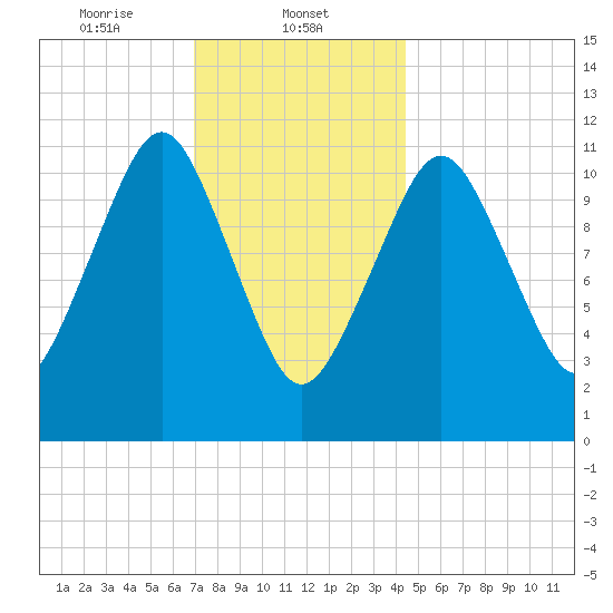 Machiasport tide chart for Thursday, January 23, 2025