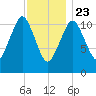 Machiasport tide chart for Thursday, January 23, 2025