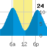 Machiasport tide chart for Friday, January 24, 2025